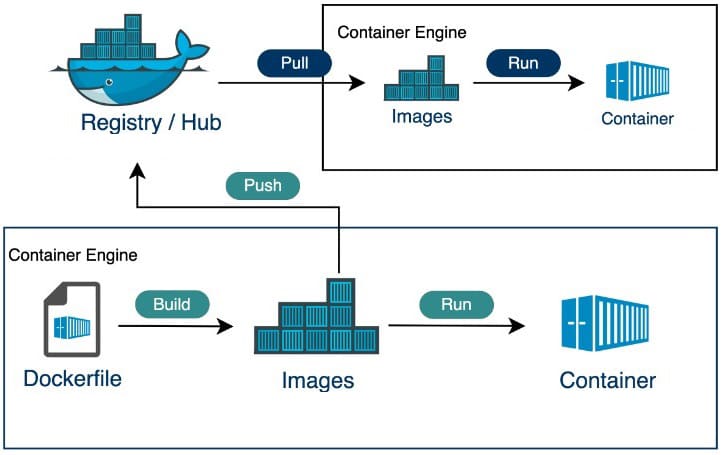 What is Docker and Why We Use It